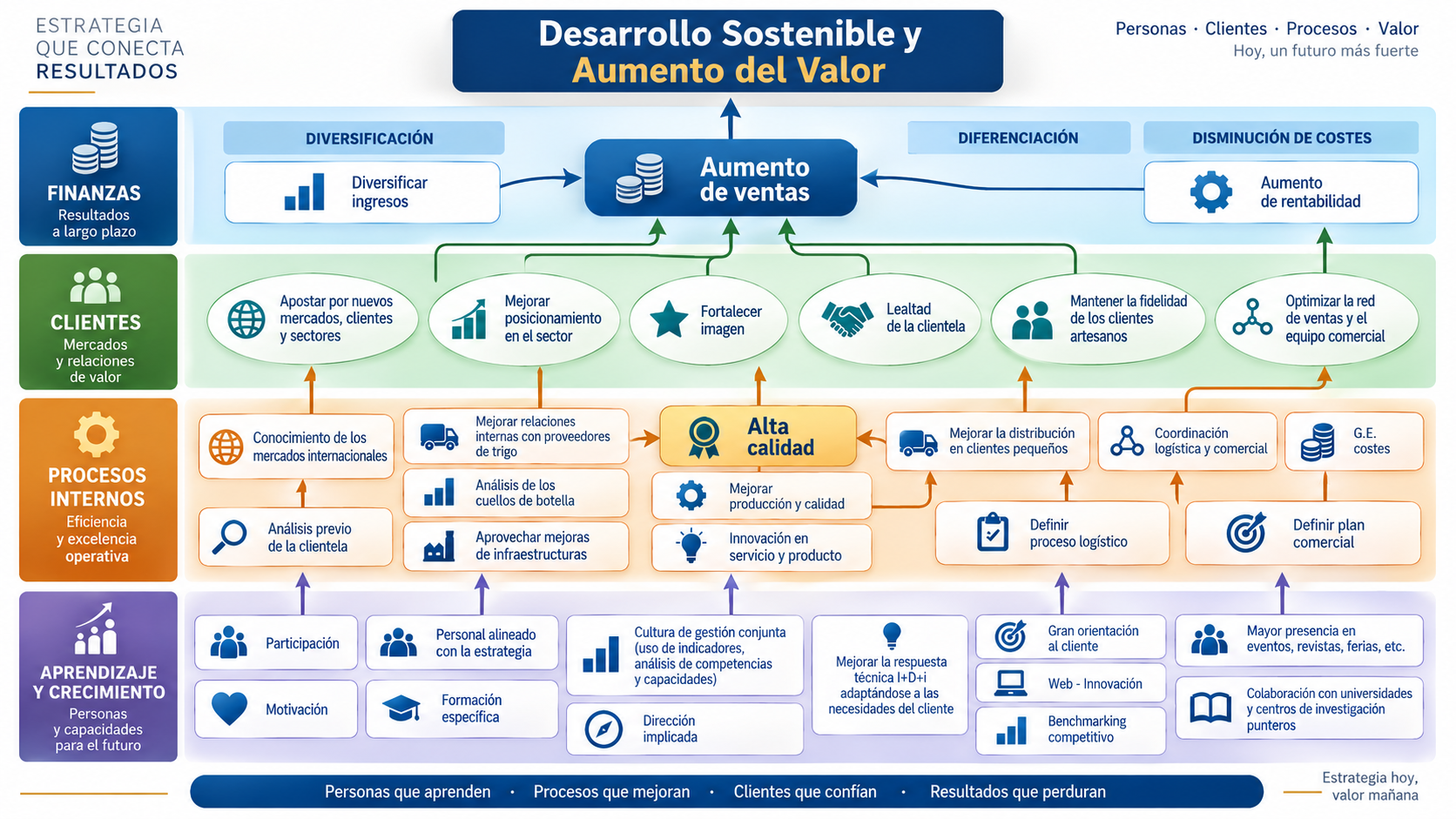 Mapa estratégico con executive presentation style