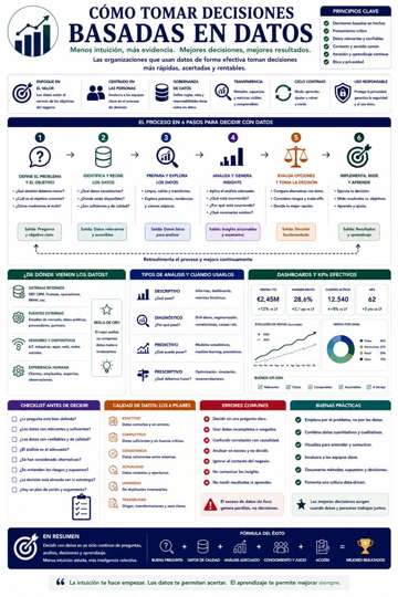 Infografía sobre Decisiones Basadas en Datos