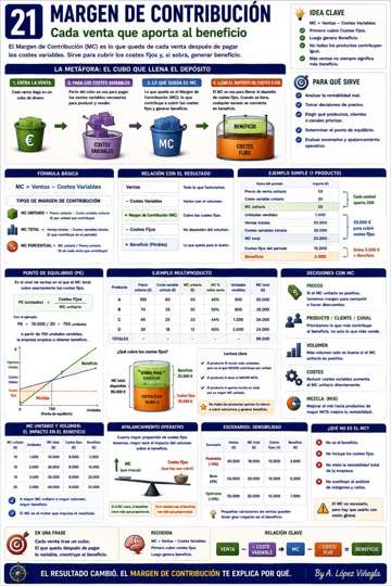 Infografía sobre Margen de Contribución
