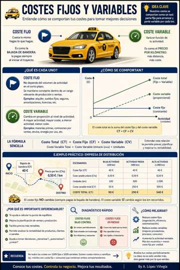 Infografía sobre Costes Fijos y Variables