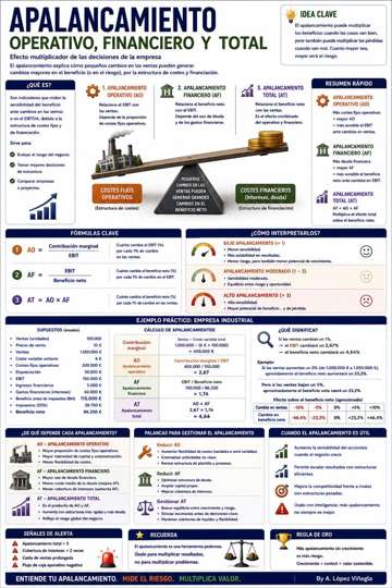 Infografía sobre Apalancamiento Operativo, Financiero y Total