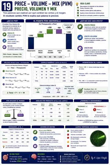 Infografía sobre Price Volume Mix (PVM)