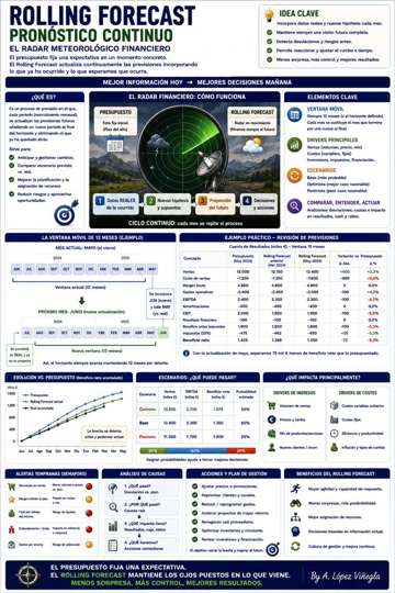 Infografía sobre Rolling Forecast · Pronóstico Continuo