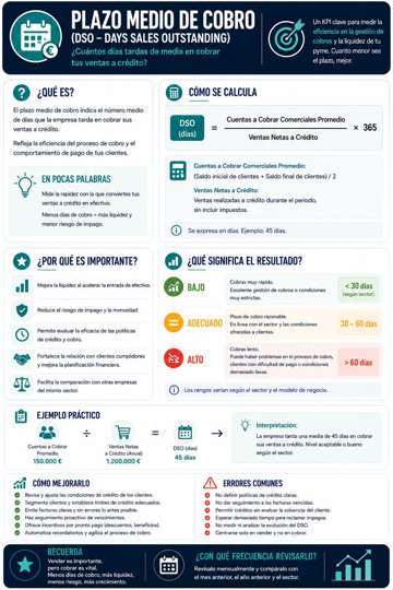 Infografía sobre Plazo Medio de Cobro (DSO)