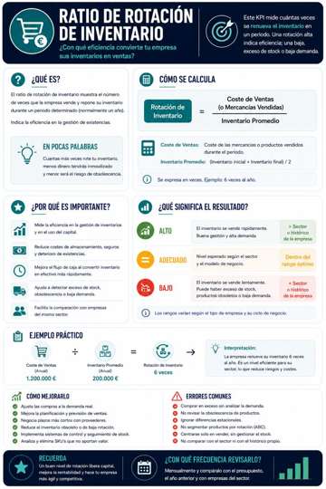 Infografía sobre Ratio de Rotación de Inventario