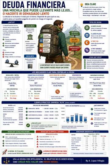 Infografía sobre Deuda Financiera