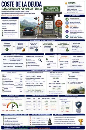 Infografía sobre Coste de la Deuda