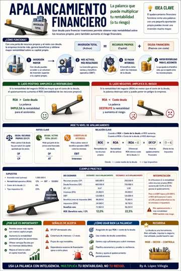 Infografía sobre Apalancamiento Financiero