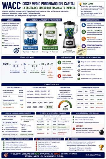 Infografía sobre WACC · Coste Medio Ponderado del Capital