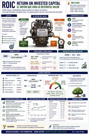 Infografía sobre ROIC · Rentabilidad del Capital Invertido