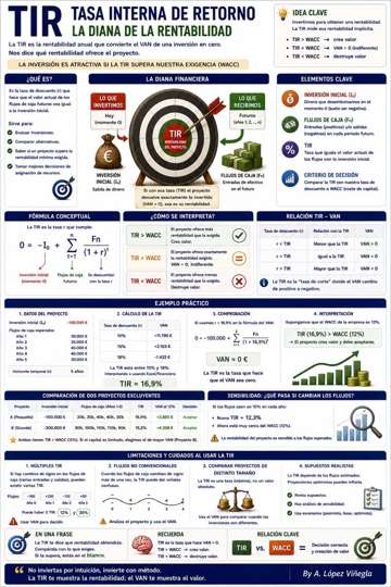 Infografía sobre TIR · Tasa Interna de Retorno