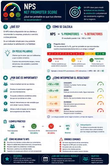 Infografía sobre NPS · Net Promoter Score