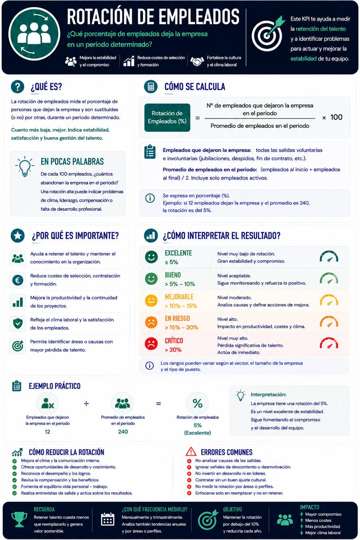 Infografía sobre Rotación de Empleados