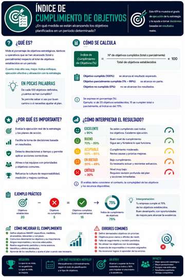 Infografía sobre Índice de Cumplimiento de Objetivos